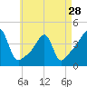 Tide chart for Steep Brook, Taunton River, Narragansett Bay, Rhode Island on 2024/04/28