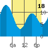 Tide chart for Steilacoom, Washington on 2024/05/18