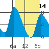Tide chart for Stella, Columbia River, Washington on 2024/03/14