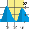 Tide chart for Stella, Columbia River, Washington on 2024/03/27