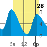 Tide chart for Stella, Columbia River, Washington on 2024/03/28