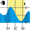 Tide chart for Stella, Columbia River, Washington on 2024/04/1