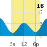 Tide chart for Stites Sound, Townsends Inlet, New Jersey on 2021/05/16