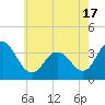 Tide chart for Stites Sound, Townsends Inlet, New Jersey on 2021/05/17