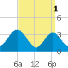 Tide chart for Stites Sound, Townsends Inlet, New Jersey on 2023/04/1