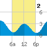 Tide chart for Stites Sound, Townsends Inlet, New Jersey on 2024/03/2