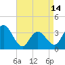 Tide chart for Stites Sound, Townsends Inlet, New Jersey on 2024/04/14