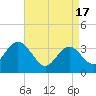Tide chart for Stites Sound, Townsends Inlet, New Jersey on 2024/04/17