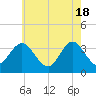Tide chart for Stites Sound, Townsends Inlet, New Jersey on 2024/05/18