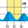 Tide chart for Stockton, San Joaquin River Delta, California on 2023/03/10