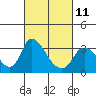 Tide chart for Stockton, San Joaquin River Delta, California on 2023/03/11
