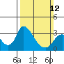 Tide chart for Stockton, San Joaquin River Delta, California on 2023/03/12