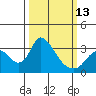 Tide chart for Stockton, San Joaquin River Delta, California on 2023/03/13
