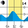 Tide chart for Stockton, San Joaquin River Delta, California on 2023/03/14