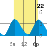 Tide chart for Stockton, San Joaquin River Delta, California on 2023/03/22