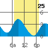 Tide chart for Stockton, San Joaquin River Delta, California on 2023/03/25