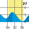 Tide chart for Stockton, San Joaquin River Delta, California on 2023/03/27