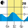 Tide chart for Stockton, San Joaquin River Delta, California on 2023/03/28