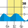 Tide chart for Stockton, San Joaquin River Delta, California on 2023/03/30