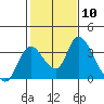 Tide chart for Stockton, San Joaquin River Delta, California on 2024/02/10
