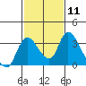 Tide chart for Stockton, San Joaquin River Delta, California on 2024/02/11