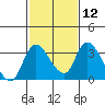 Tide chart for Stockton, San Joaquin River Delta, California on 2024/02/12