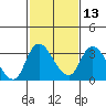 Tide chart for Stockton, San Joaquin River Delta, California on 2024/02/13