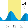 Tide chart for Stockton, San Joaquin River Delta, California on 2024/02/14