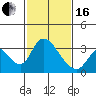 Tide chart for Stockton, San Joaquin River Delta, California on 2024/02/16