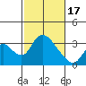 Tide chart for Stockton, San Joaquin River Delta, California on 2024/02/17