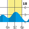 Tide chart for Stockton, San Joaquin River Delta, California on 2024/02/18