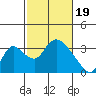 Tide chart for Stockton, San Joaquin River Delta, California on 2024/02/19