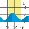 Tide chart for Stockton, San Joaquin River Delta, California on 2024/02/1