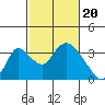Tide chart for Stockton, San Joaquin River Delta, California on 2024/02/20