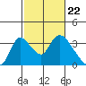 Tide chart for Stockton, San Joaquin River Delta, California on 2024/02/22