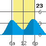 Tide chart for Stockton, San Joaquin River Delta, California on 2024/02/23