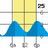 Tide chart for Stockton, San Joaquin River Delta, California on 2024/02/25