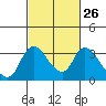 Tide chart for Stockton, San Joaquin River Delta, California on 2024/02/26