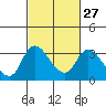 Tide chart for Stockton, San Joaquin River Delta, California on 2024/02/27