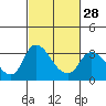 Tide chart for Stockton, San Joaquin River Delta, California on 2024/02/28