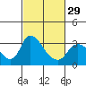 Tide chart for Stockton, San Joaquin River Delta, California on 2024/02/29