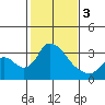 Tide chart for Stockton, San Joaquin River Delta, California on 2024/02/3