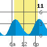 Tide chart for Stockton, San Joaquin River Delta, California on 2024/03/11