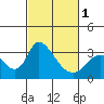 Tide chart for Stockton, San Joaquin River Delta, California on 2024/03/1