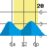 Tide chart for Stockton, San Joaquin River Delta, California on 2024/03/20