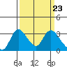 Tide chart for Stockton, San Joaquin River Delta, California on 2024/03/23