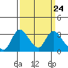 Tide chart for Stockton, San Joaquin River Delta, California on 2024/03/24