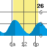 Tide chart for Stockton, San Joaquin River Delta, California on 2024/03/26