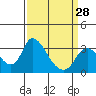 Tide chart for Stockton, San Joaquin River Delta, California on 2024/03/28