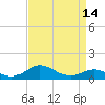 Tide chart for Stony Creek, Patapsco River, Maryland on 2021/04/14